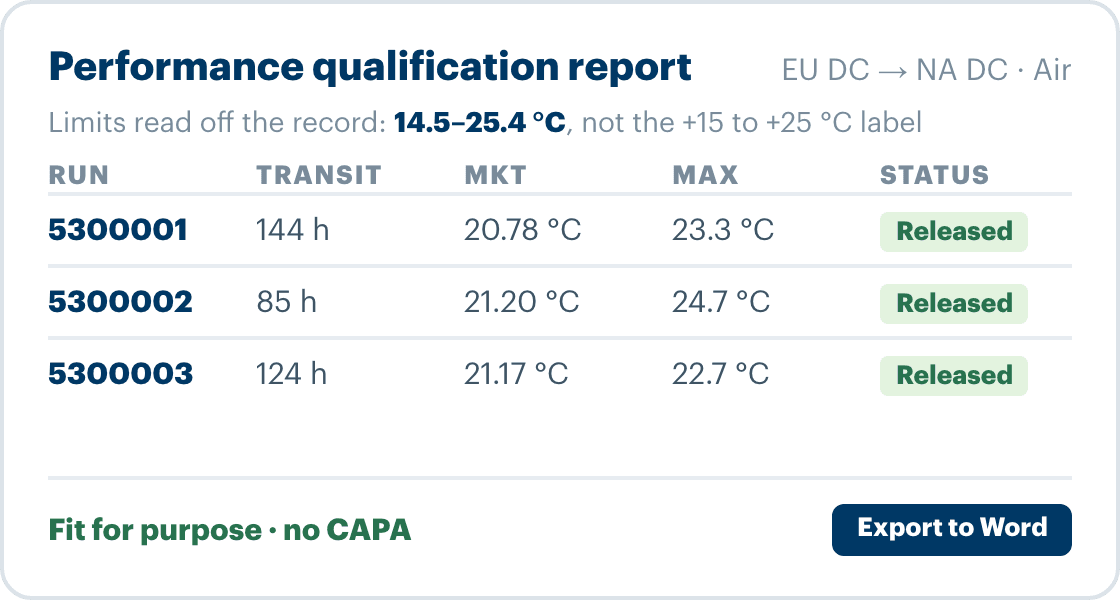 Illustration: a performance qualification report for an EU to North America air lane, with three runs released inside limits of 14.5 to 25.4 °C read off the record, marked fit for purpose with no CAPA