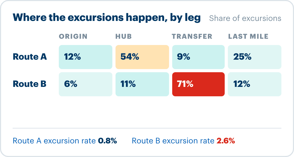 Illustration: a table of where excursions happen by leg for two routes, origin, hub, transfer and last mile, with Route B concentrating 71% at transfer and a 2.6% excursion rate against Route A's 0.8%