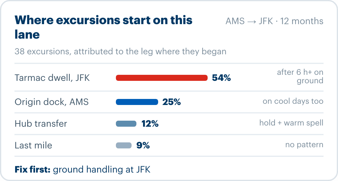 Illustration: where 38 excursions began on an AMS to JFK lane over 12 months, 54% during tarmac dwell at JFK, 25% at the origin dock, 12% at hub transfer and 9% in the last mile, with ground handling at JFK to fix first